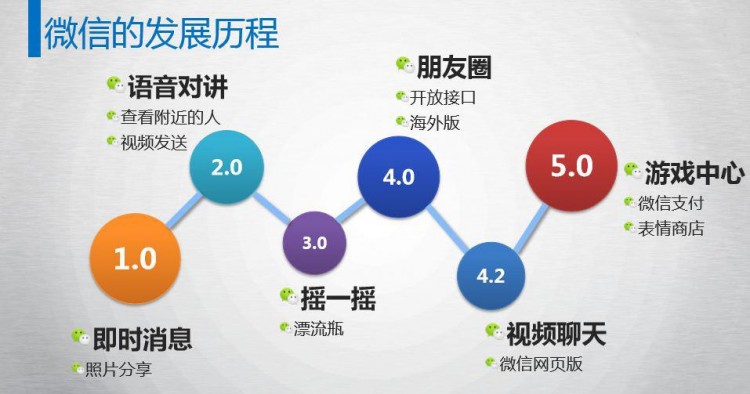 微信比米聊陌陌好在哪就赢在这两点上