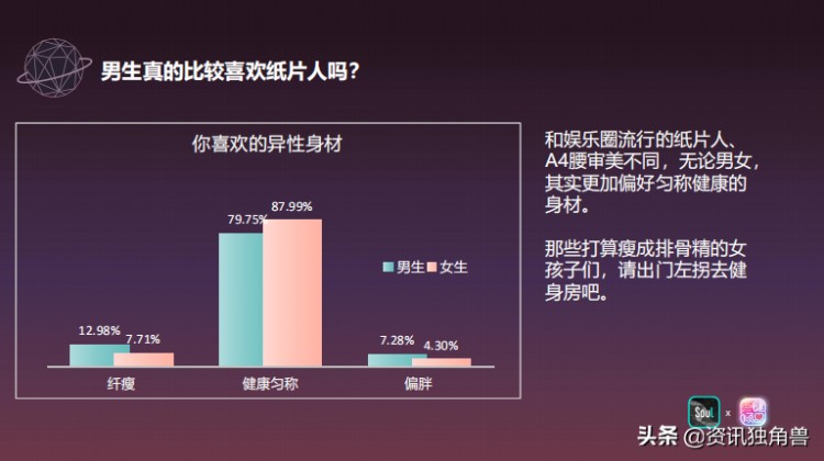 Soul联合《一键倾心》发布《2020年轻人恋爱报告》