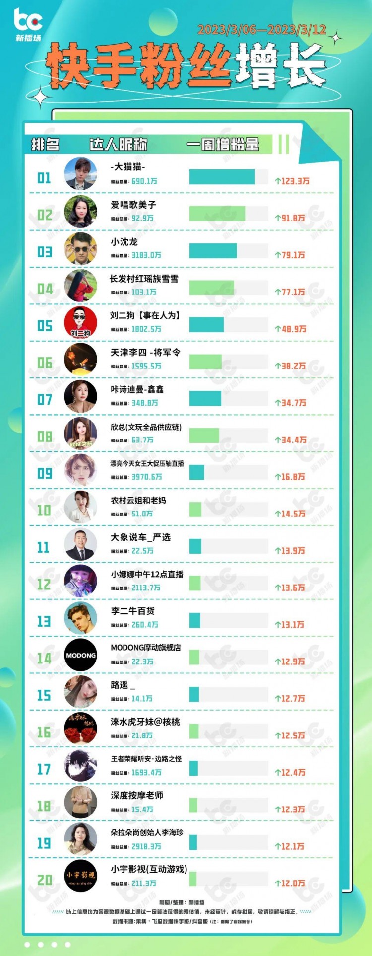 千万粉丝网红刘大悦与MCN闹掰；快手大猫猫涨粉123万