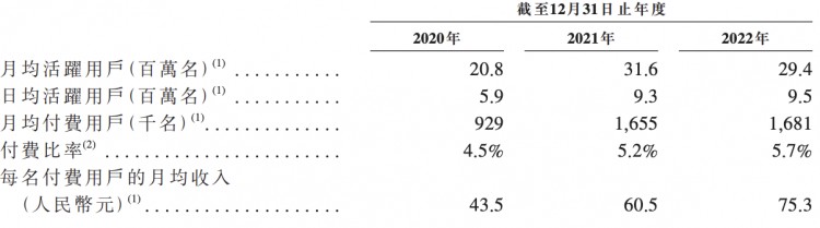 三年净亏损24亿元Soul凭什么敲开港交所大门